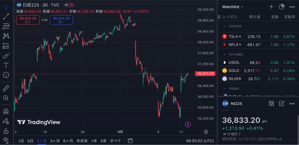 CFDと先物の違い CFDチャート例