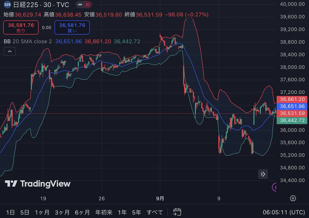 CFDと先物の違い 先物取引チャート例