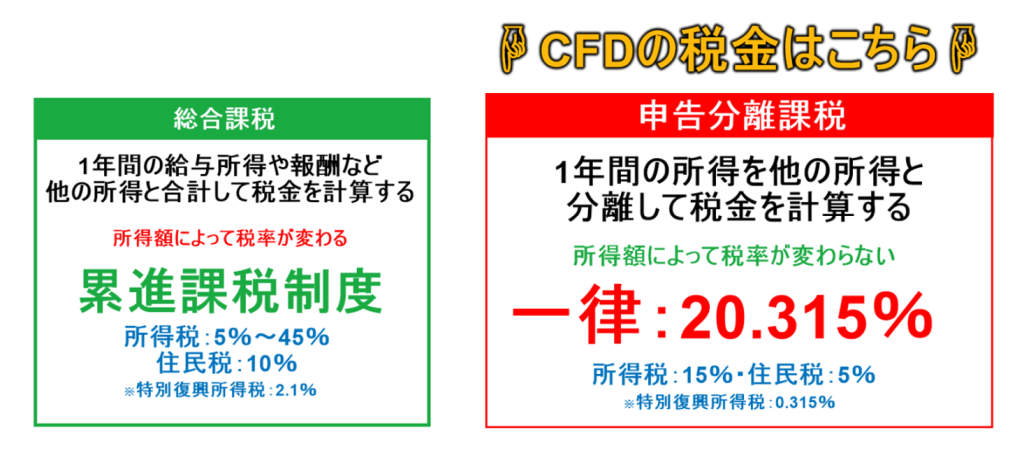 CFDが対象の税金とは
