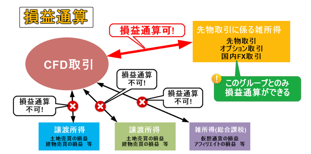 CFDの税金は損益通算ができる