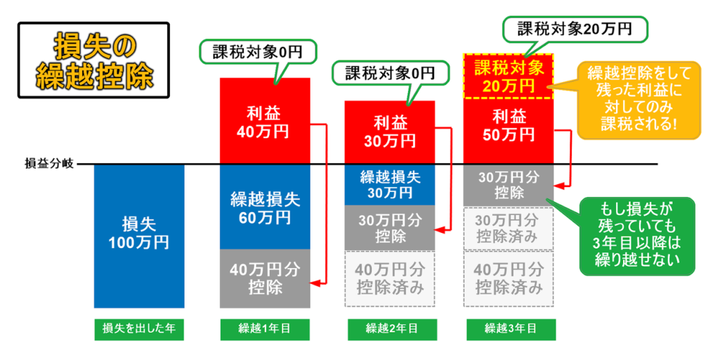 CFDの損失も繰越控除ができる