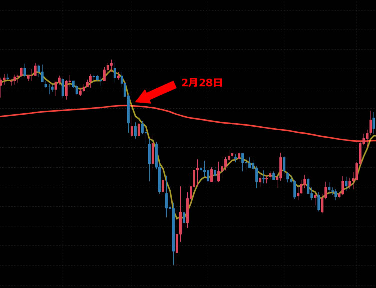 TradingViewおすすめインジケーター EMAの例