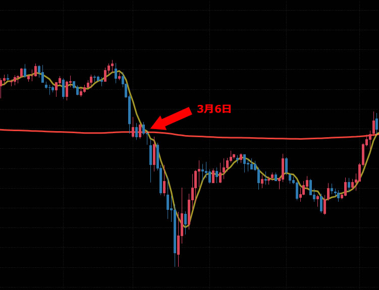 TradingViewおすすめインジケーター SMAの例