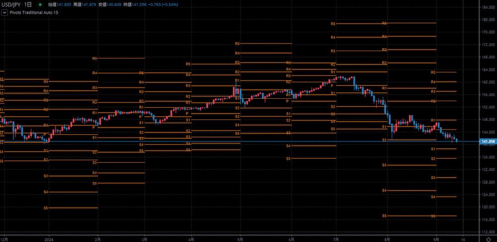 TradingViewおすすめインジケーター ピボットポイント・スタンダードの使い方