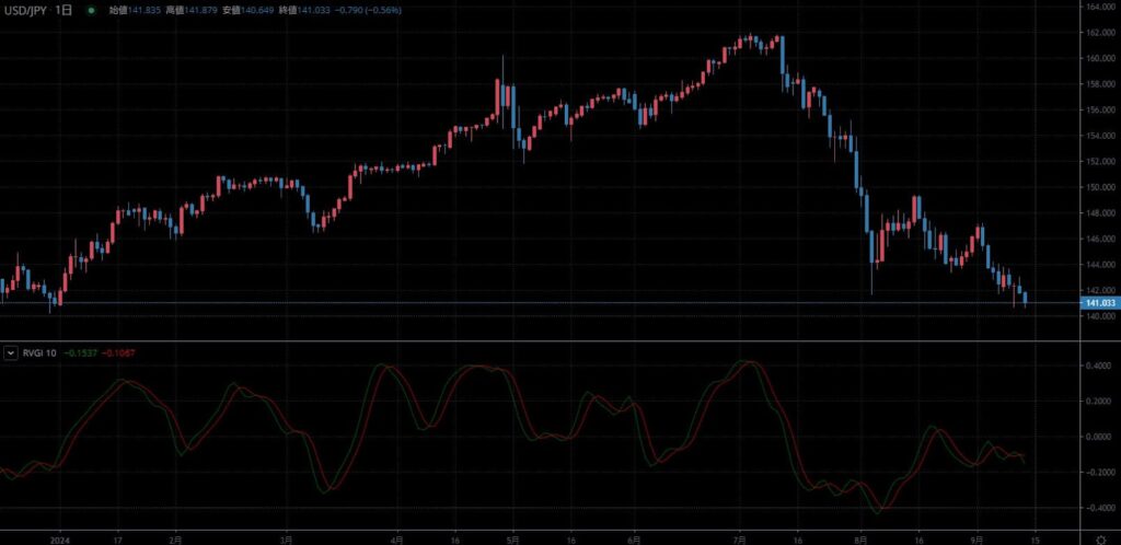 TradingViewおすすめインジケーター RVGI（相対活力指数）の使い方