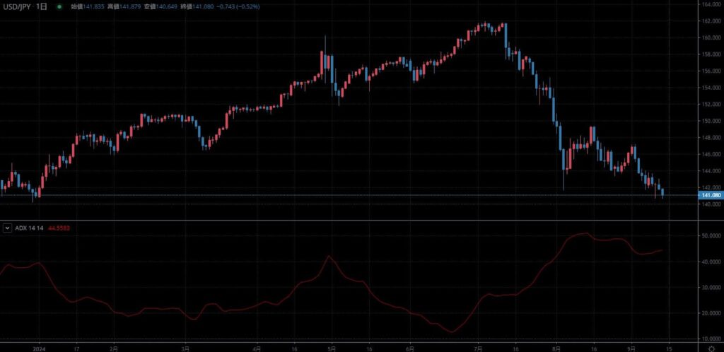 TradingViewおすすめインジケーター ADX（平均方向性指数）の使い方1
