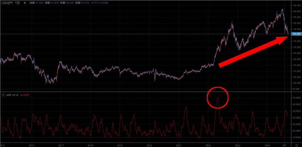 TradingViewおすすめインジケーター ADX（平均方向性指数）の使い方2