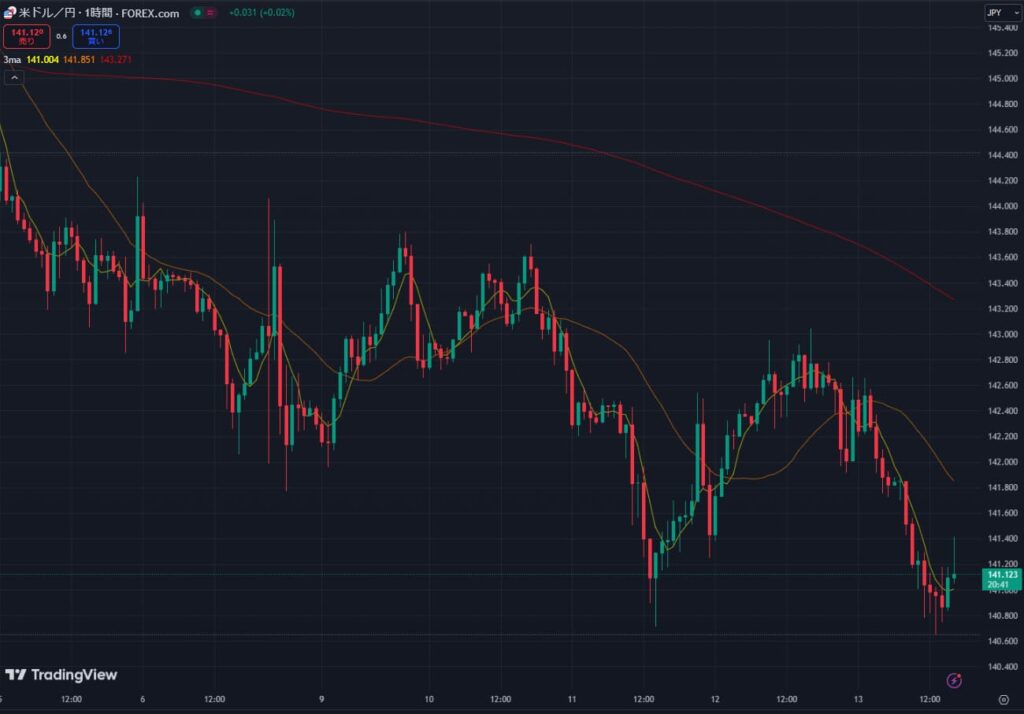TradingViewおすすめインジケーター 3MAの使い方3