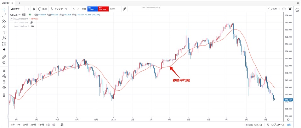 移動平均線は平均価格を線をつないだテクニカル指標