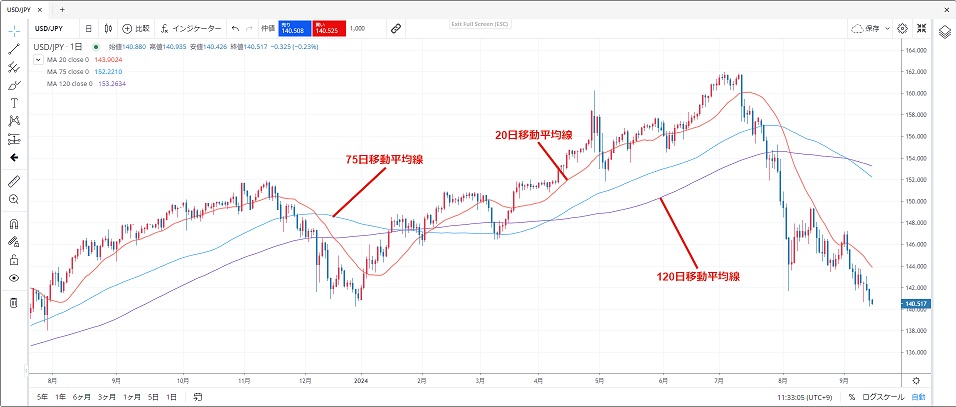 移動平均線の期間