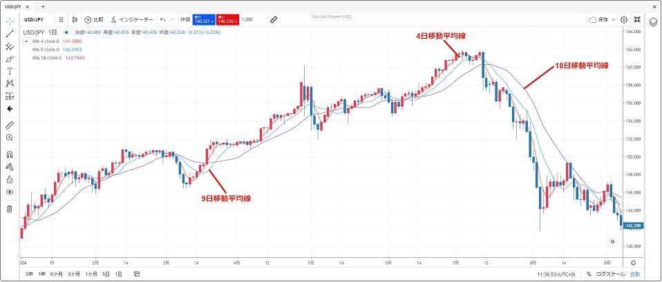 移動平均線 アレンの4-9-18手法