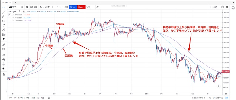 移動平均線の角度でトレンドの有無を分析する
