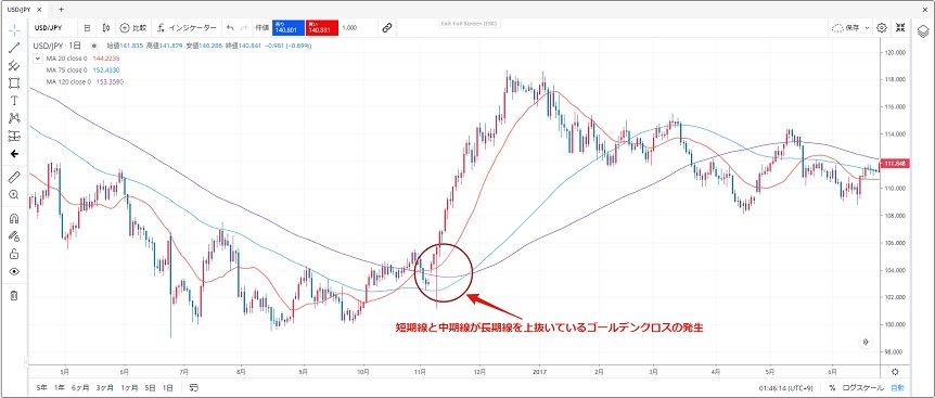 移動平均線の:ゴールデンクロスで買いエントリーを狙う