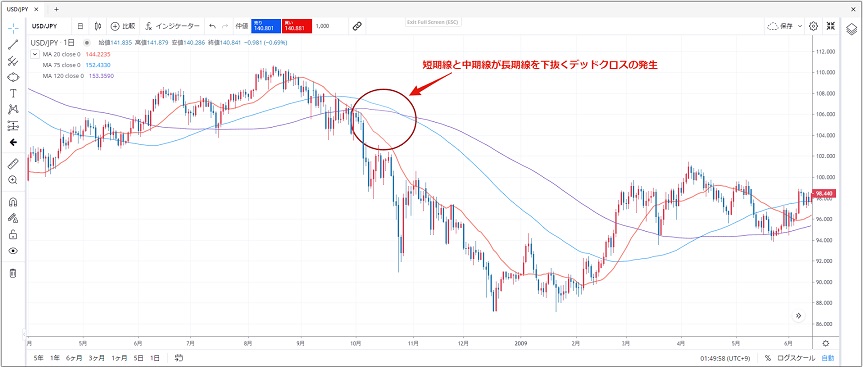 移動平均線のデッドクロスで売りエントリーを狙う