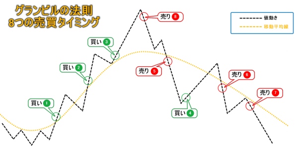移動平均線でグランビルの法則を活用する