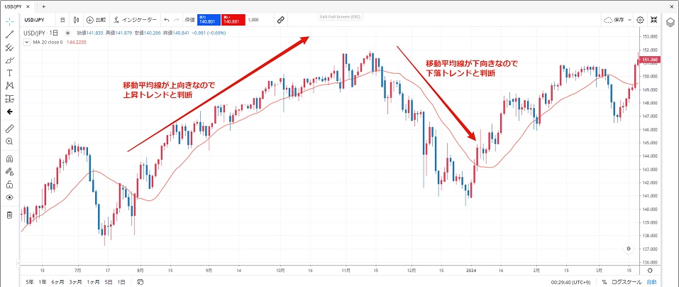 移動平均線の傾きからトレンドを判断する