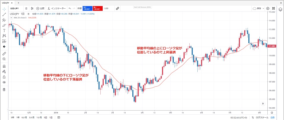 移動平均線とローソク足の位置関係から相場を判断する