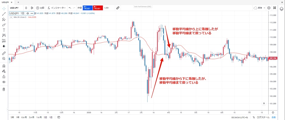 移動平均線からローソク足が大きく乖離しているかを分析