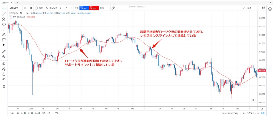 移動平均線をレジスタンスラインやサポートラインとして分析に使う
