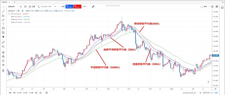 移動平均線の種類