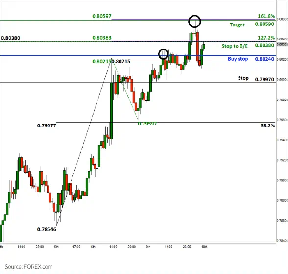 NZD/USD(買い)チャートのAFTER 