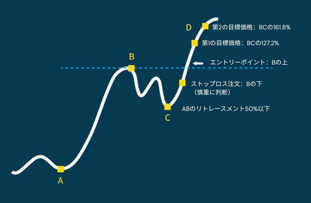 フェイバリット・フィボ分析の構成