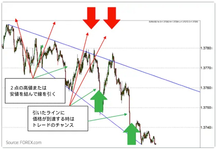 ボラティリティトレード トレンドラインの活用