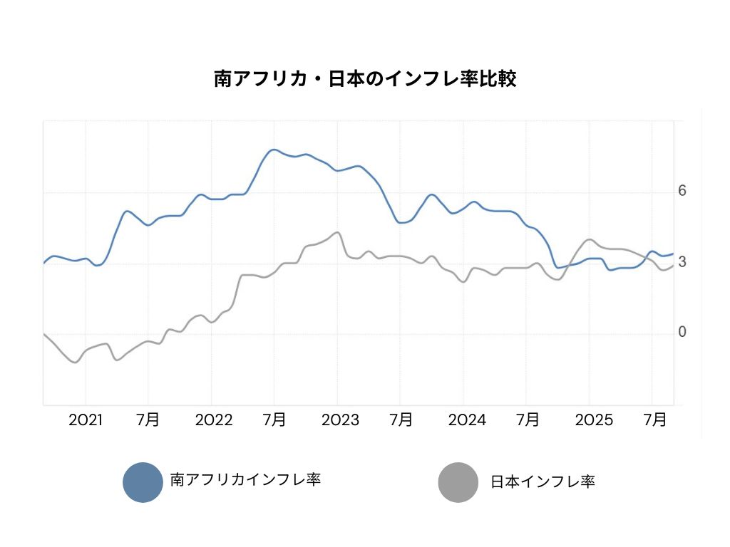 南アフリカ・日本のインフレ率比較2021年から2025年