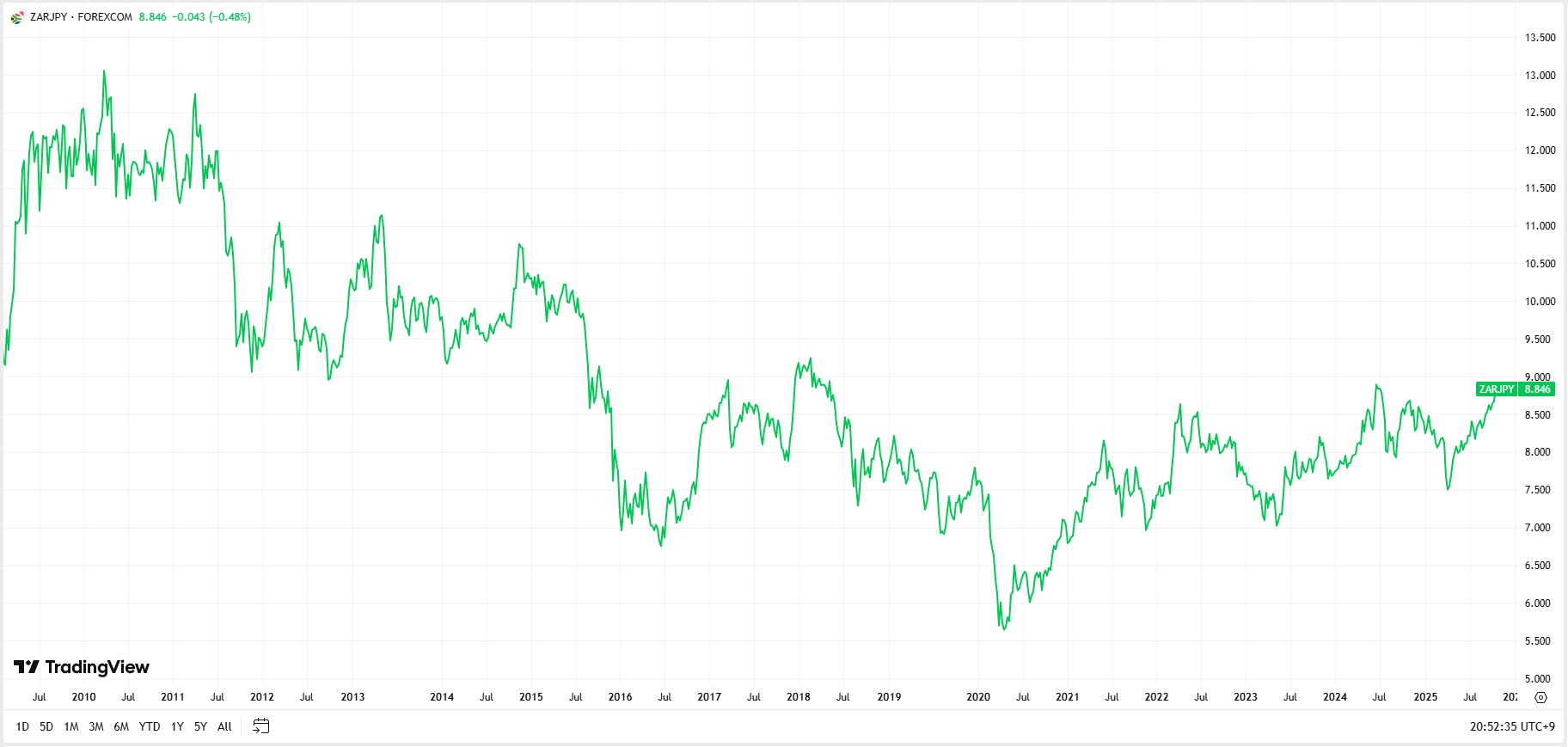 ZAR/JPYレート2010年から2025年