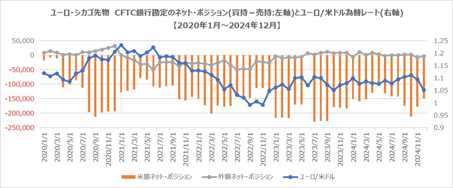 2025年世界為替の見通し ユーロシカゴ先物市場の銀行勘定ポジションの影響