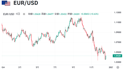 2025年世界為替の見通し　ユーロ/米ドル