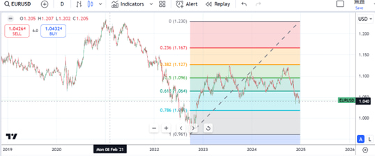 2025年世界為替の見通し 2019年以降のユーロドルの推移
