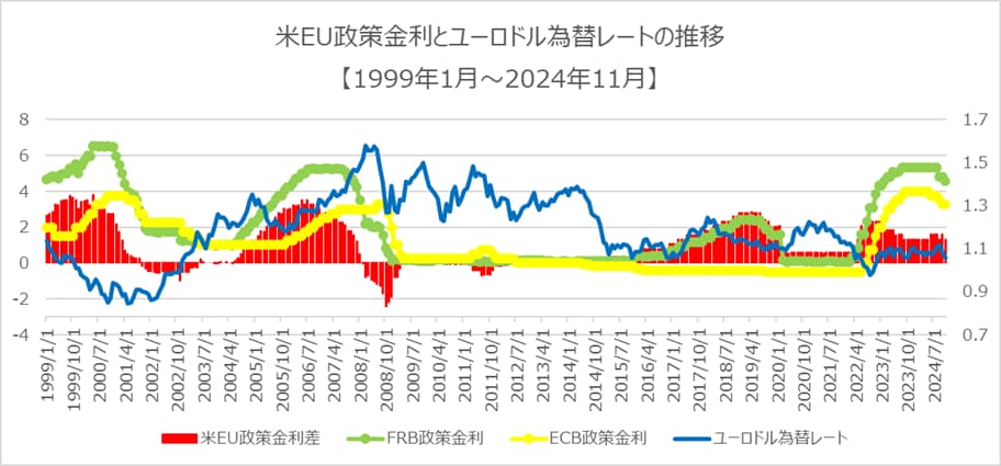 2025年世界為替の見通し FRBとECBの政策金利の影響