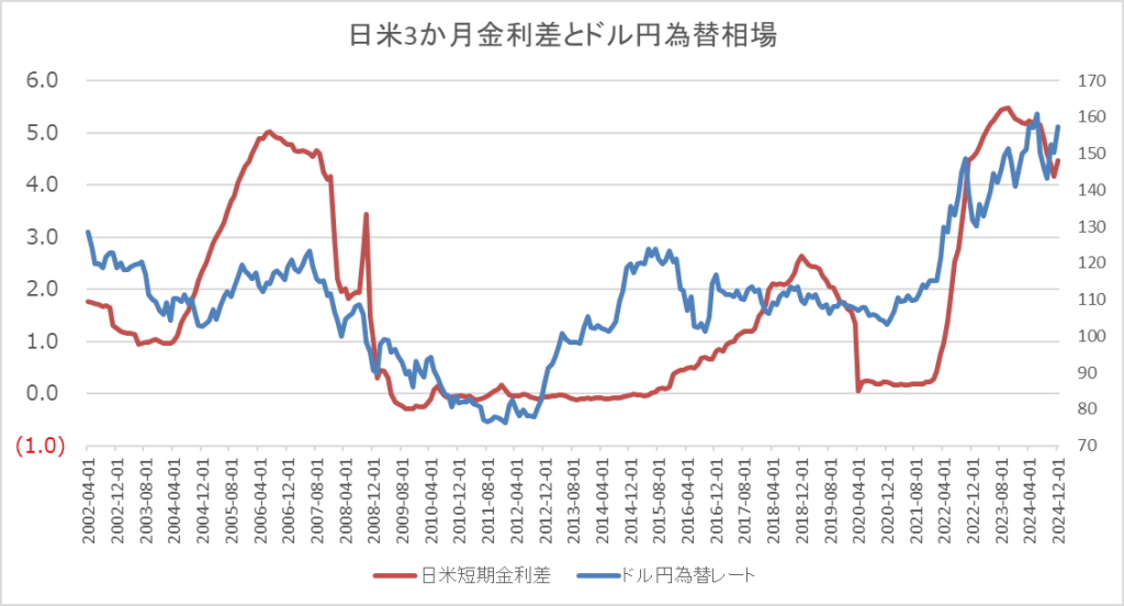2025年世界為替の見通し 日米3か月金利差（2月アップデート版）