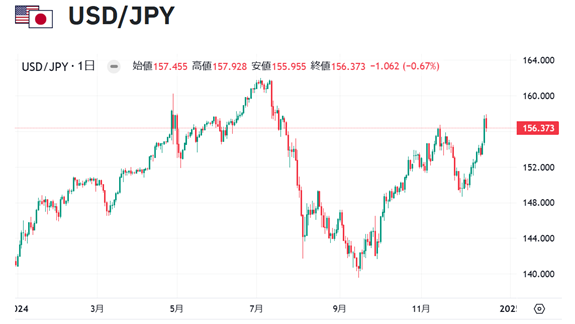 2025年世界為替の見通し　ドル/円