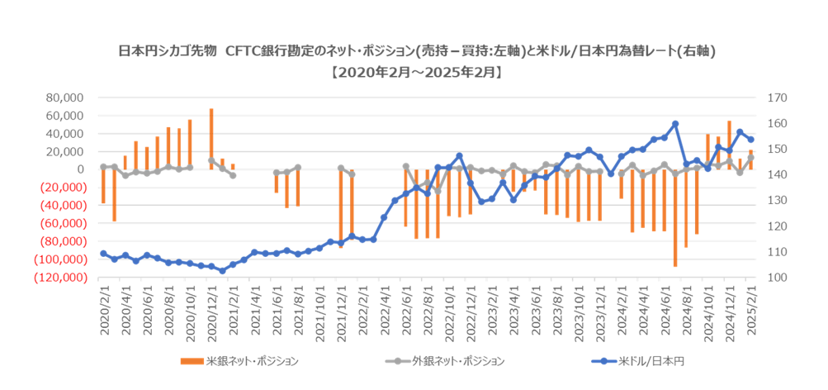 2025年世界為替の見通し シカゴ日本円先物市場の銀行勘定ポジションの影響