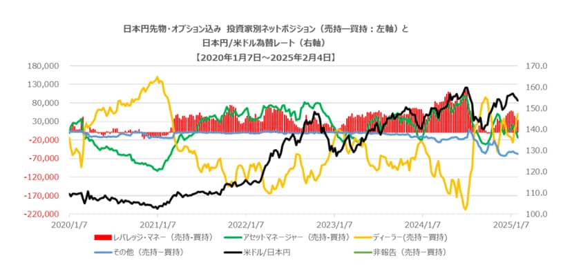 2025年世界為替の見通し 日本円先物市場の投資家別ポジションとドル円為替レート