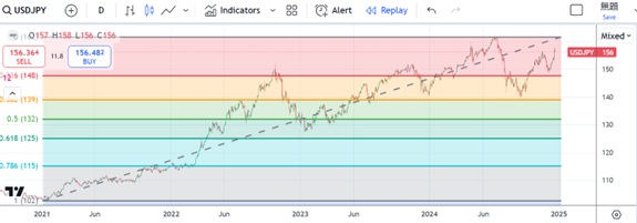 2025年世界為替の見通し 2021年以降のドル円チャート