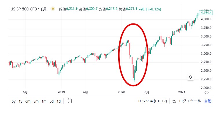 S&P500 2020年コロナショックからの回復